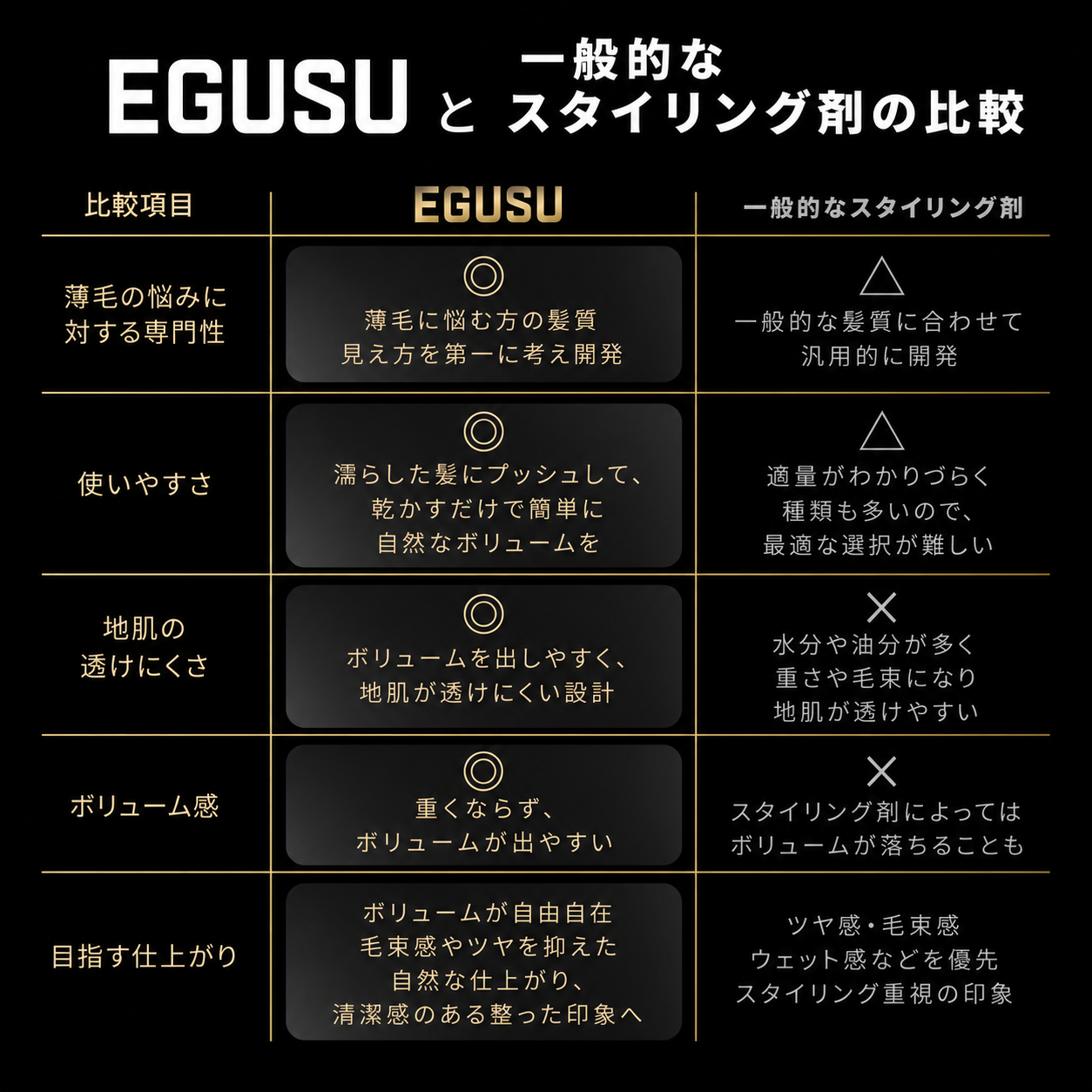 EGUSUと一般的なスタイリング剤の比較